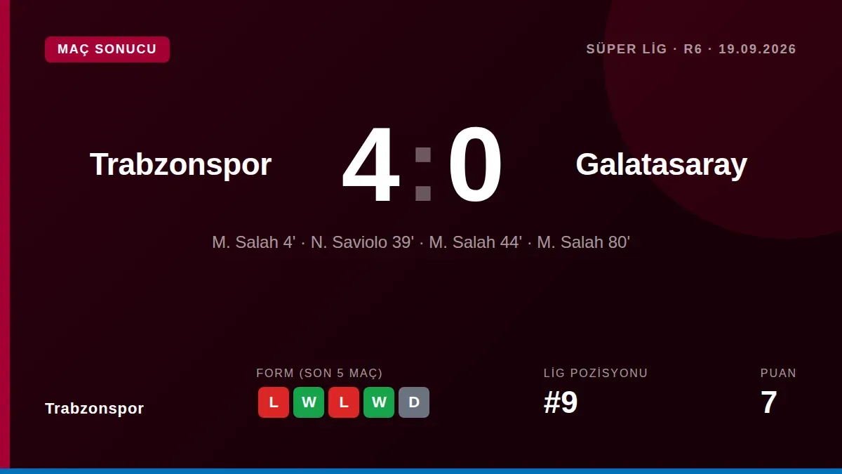 Mohamed Salah, Süper Lig'in 6. Haftasında Galatasaray'a karşı bir hat-trick yaparak, Trabzonspor tarihinde Galatasaray'a...