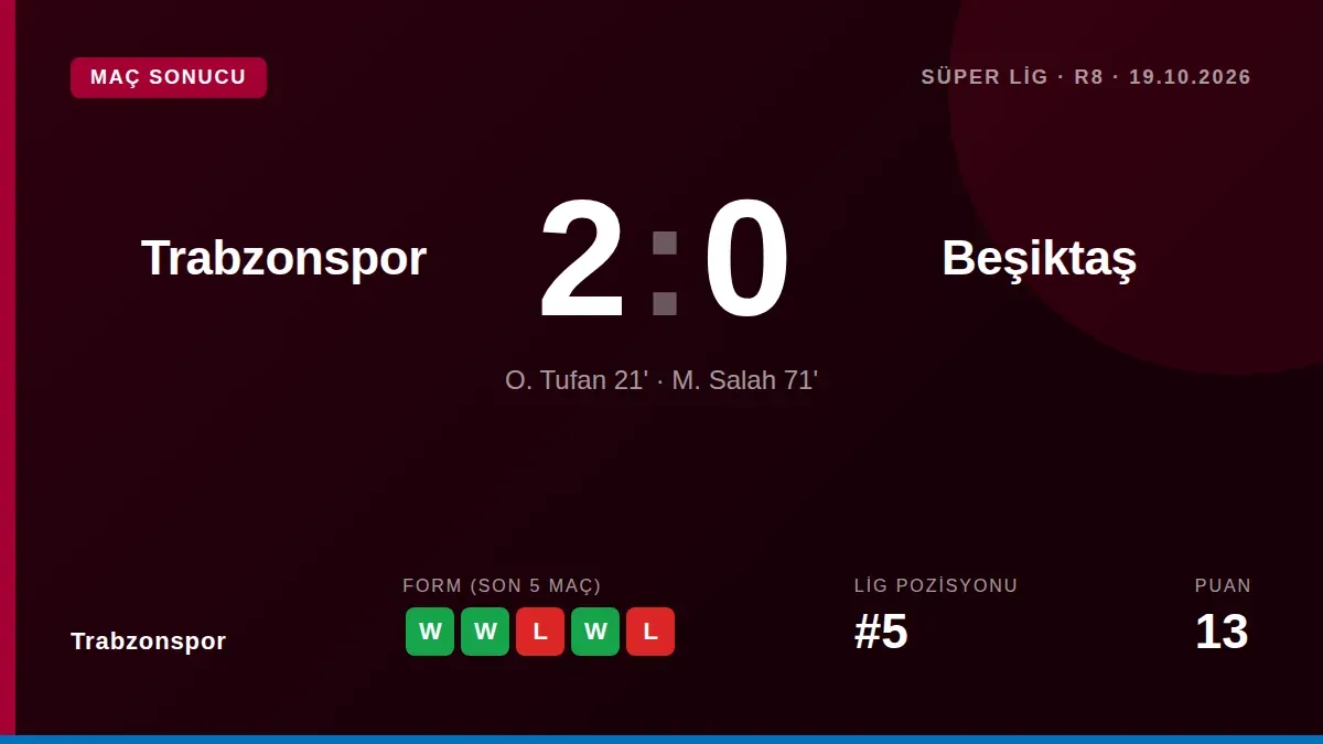 Trabzonspor, Süper Lig'in 8. haftasında Beşiktaş'ı Ozan Tufan ve Mohamed Salah'ın golleriyle 2-0 yenerek puanını 16'ya...