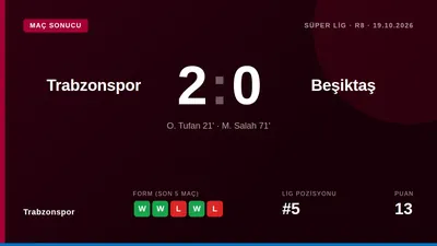 Trabzonspor, Süper Lig'in 8. haftasında Beşiktaş'ı Ozan Tufan ve Mohamed Salah'ın golleriyle 2-0 yenerek puanını 16'ya...